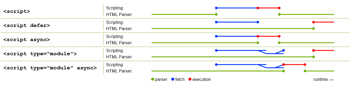 A comparison of various ways the script tags in HTML